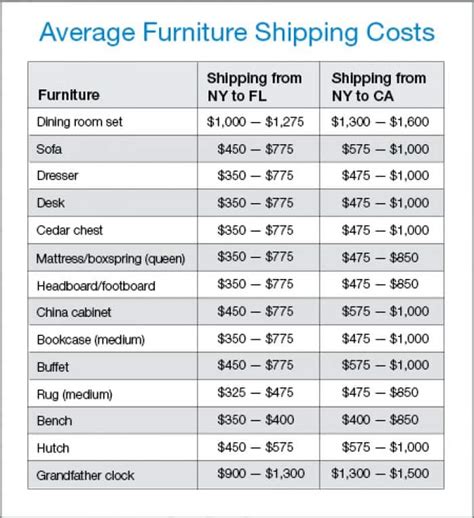 furniture shipping cost calculator